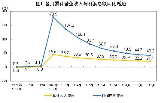 2021年末季度規(guī)模以上工業(yè)噴涂設備企業(yè)收益穩(wěn)步上升