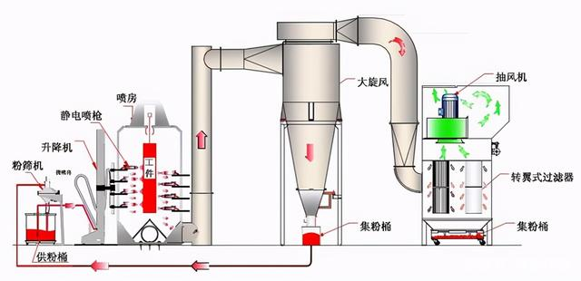 關(guān)于噴塑設(shè)備廠家深度剖析的4大系統(tǒng)！