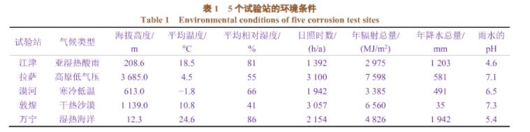 汽車零配件噴涂線（電泳、噴塑）