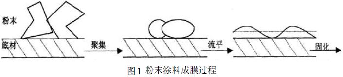 噴涂生產(chǎn)線粉末涂料烘烤成膜與表面張力的緊密性