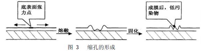 噴涂生產(chǎn)線粉末涂料烘烤成膜與表面張力的緊密性