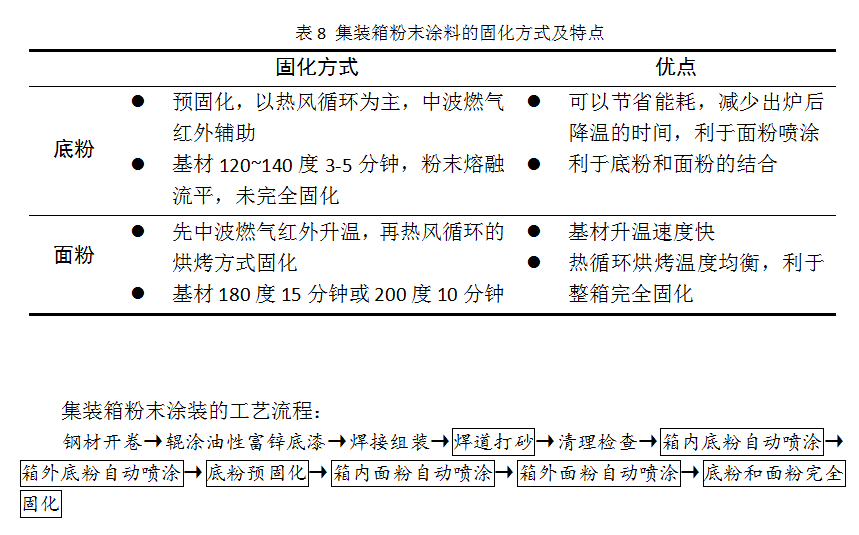 [新月早知道]一文帶你了解集裝箱粉末涂裝工藝流程！