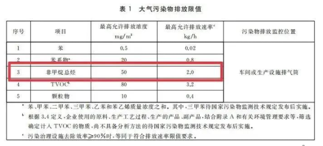 江蘇省發(fā)布『工業(yè)涂裝工序大氣污染物排放標(biāo)準(zhǔn)』將于3月28日實(shí)施！