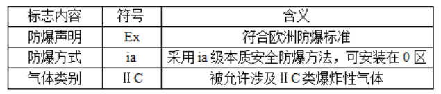 漲知識(shí)│防爆等級(jí)的劃分標(biāo)準(zhǔn)全解析